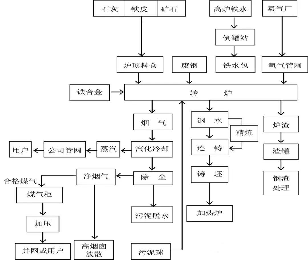 转炉炼钢工艺流程图图片