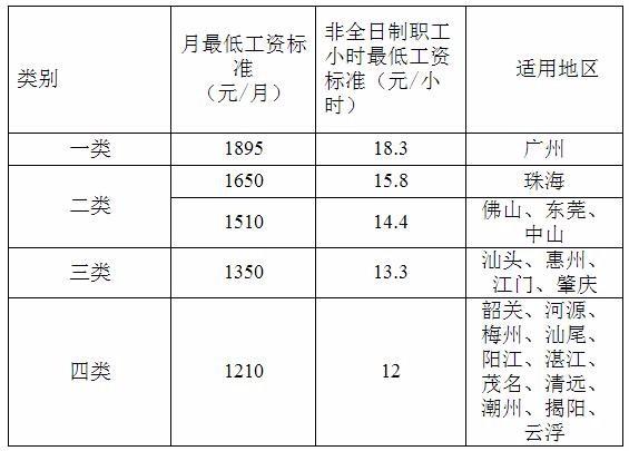 31省最低工資對比體現貧富差距上海2300竟是廣西最低1000元的兩倍多