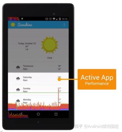 Android 界面性能调优渲染+To检测+OverDraw+Rendering15 Android 界面性能调优渲染+To检测+OverDraw+Rendering