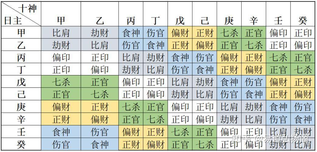 零基础学八字|第6课:认识十神与六亲 - 知乎