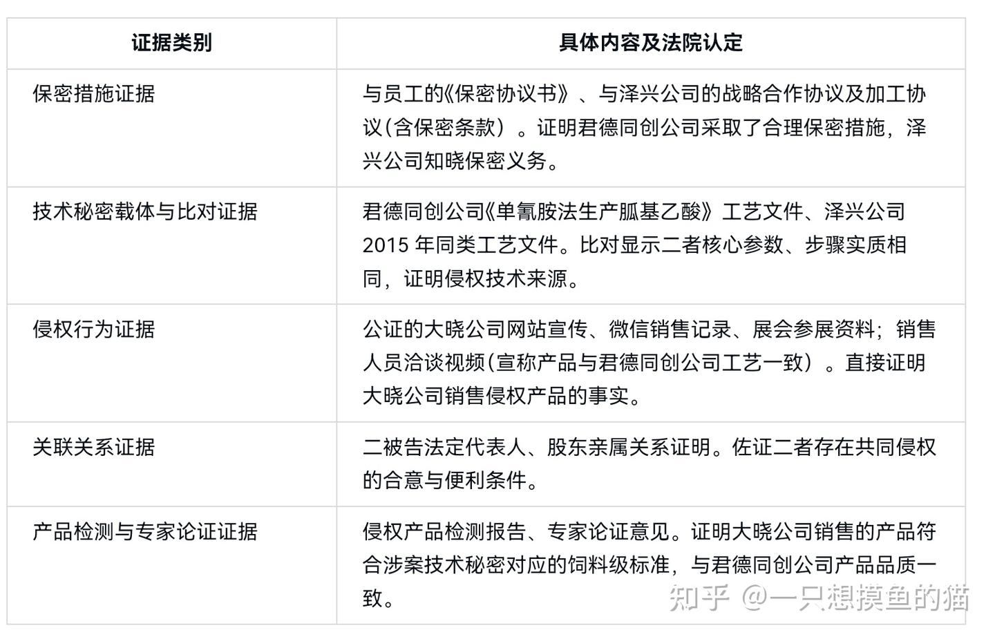 商业秘密判例研究—(2020) 最高法知民终 621 号 - 知乎
