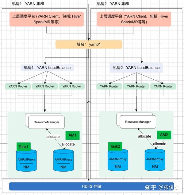 知乎 HADOOP Yarn Federation 跨云多机房调度实践 知乎