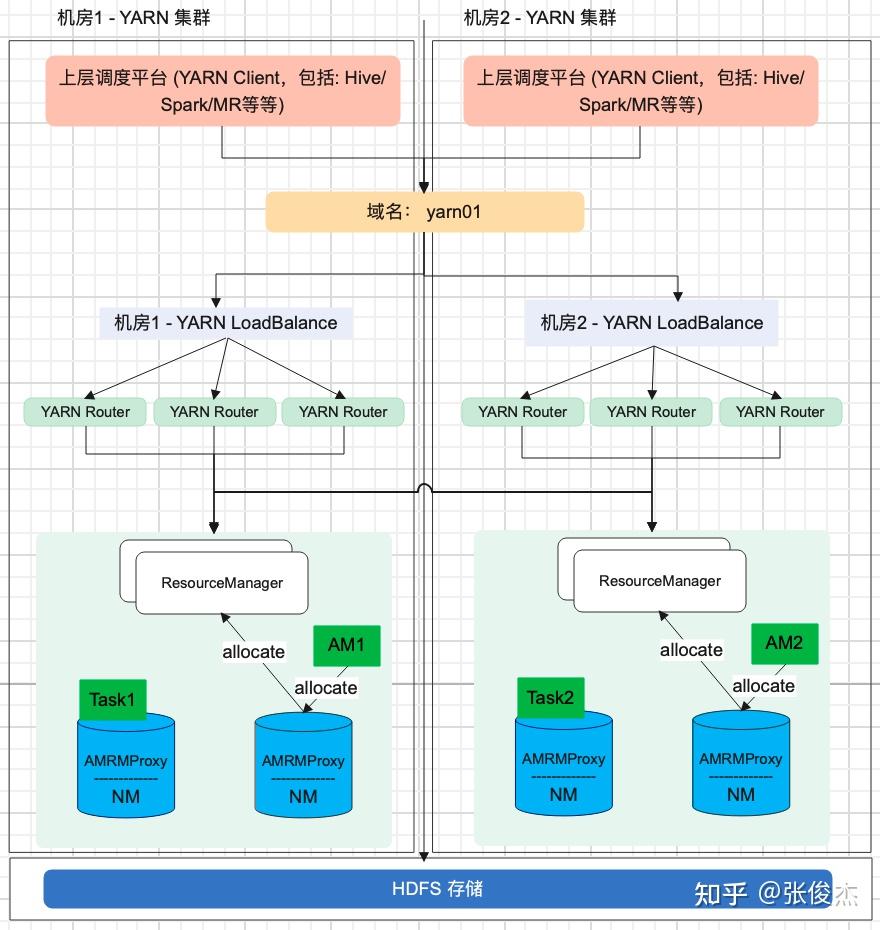 知乎 HADOOP Yarn Federation 跨云多机房调度实践 知乎