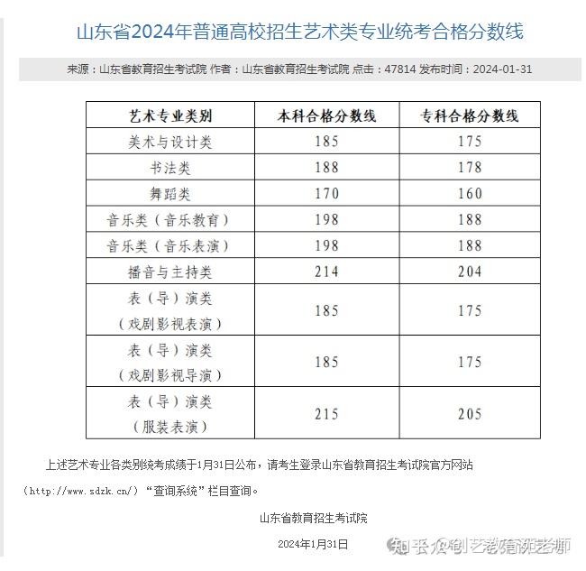 全网首发独家解析山东省2024年艺术类统考考试及合格情况解析