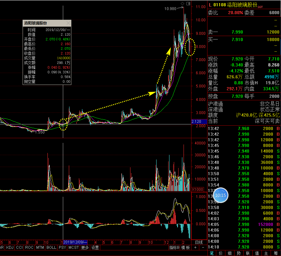 95%——大幅变动的背后,是在中国香港上市的洛阳玻璃(01108)在2020年