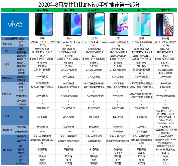 2022年618購物節有哪些高性價比的vivo手機值得購買