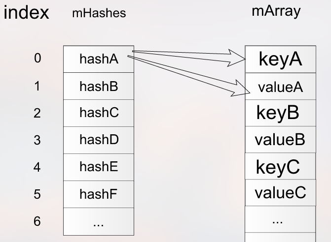 ArrayMap vs HashMap，怎么选 - 知乎