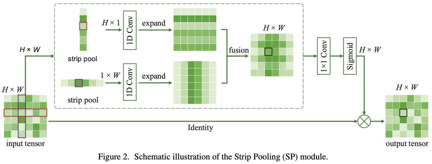 Contrast Pooling CVPR2020 Strip Pooling: Rethinking Spatial Pooling for Scene Parsing - 知乎