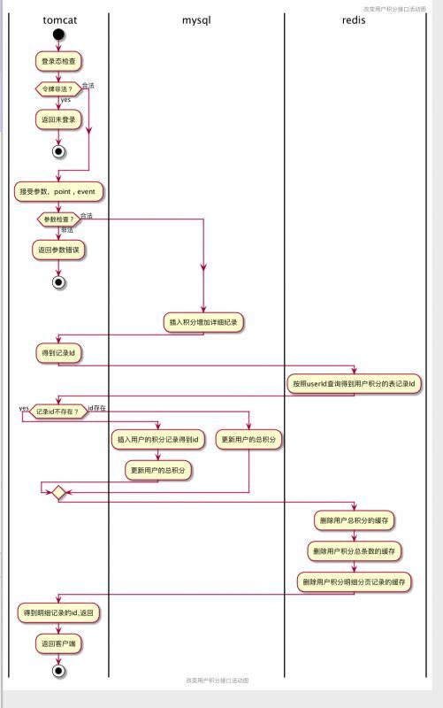 plantuml绘制状态图和活动图和部署图67