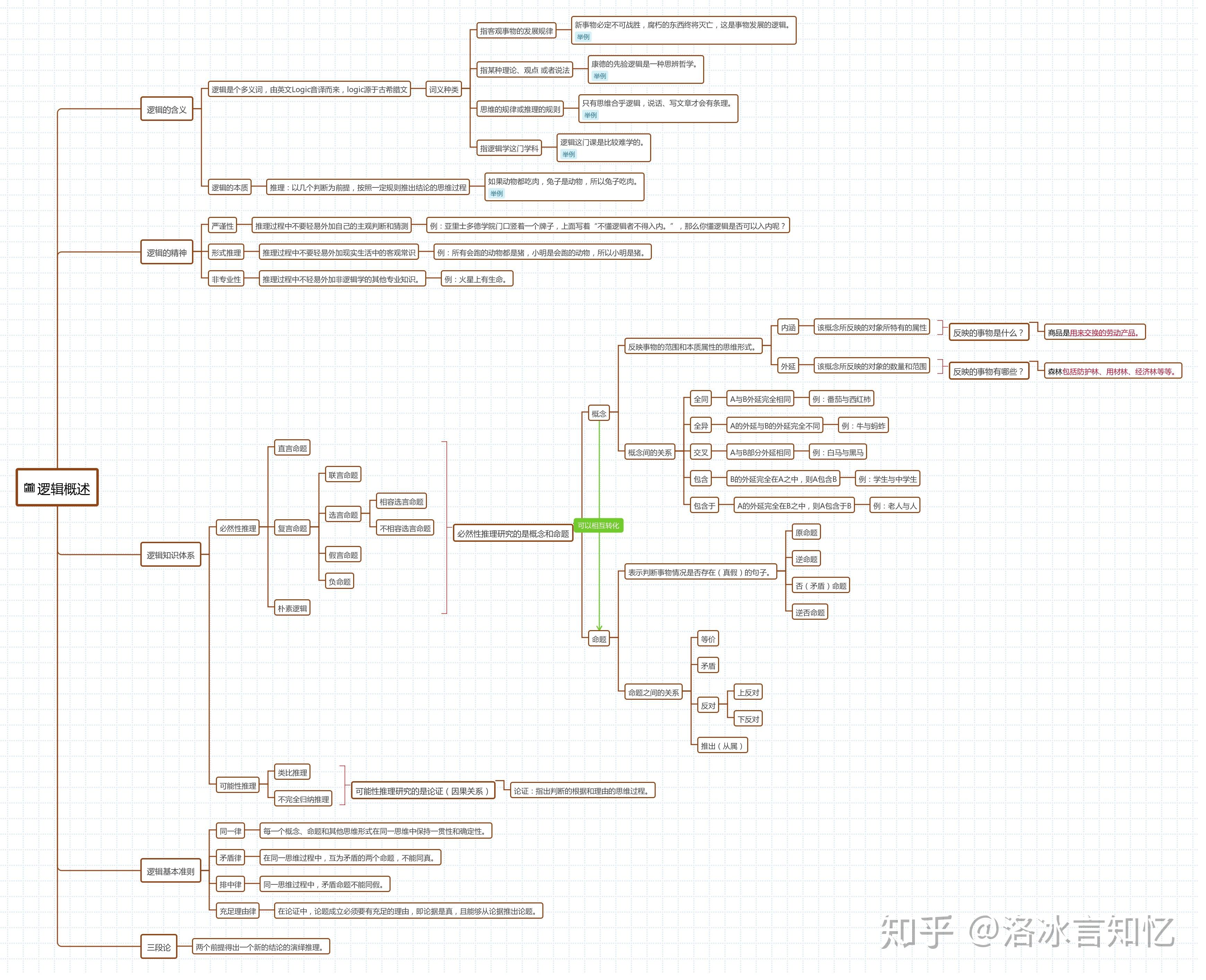 公考獨家行測邏輯概述知識思維導圖好的都在這裡