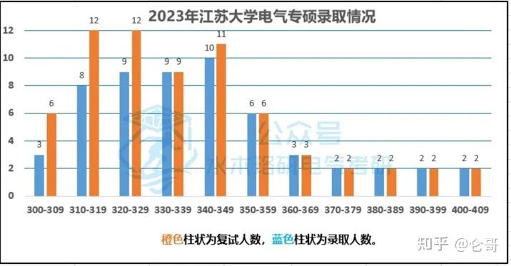 2024全國電氣考研高校熱度排行榜