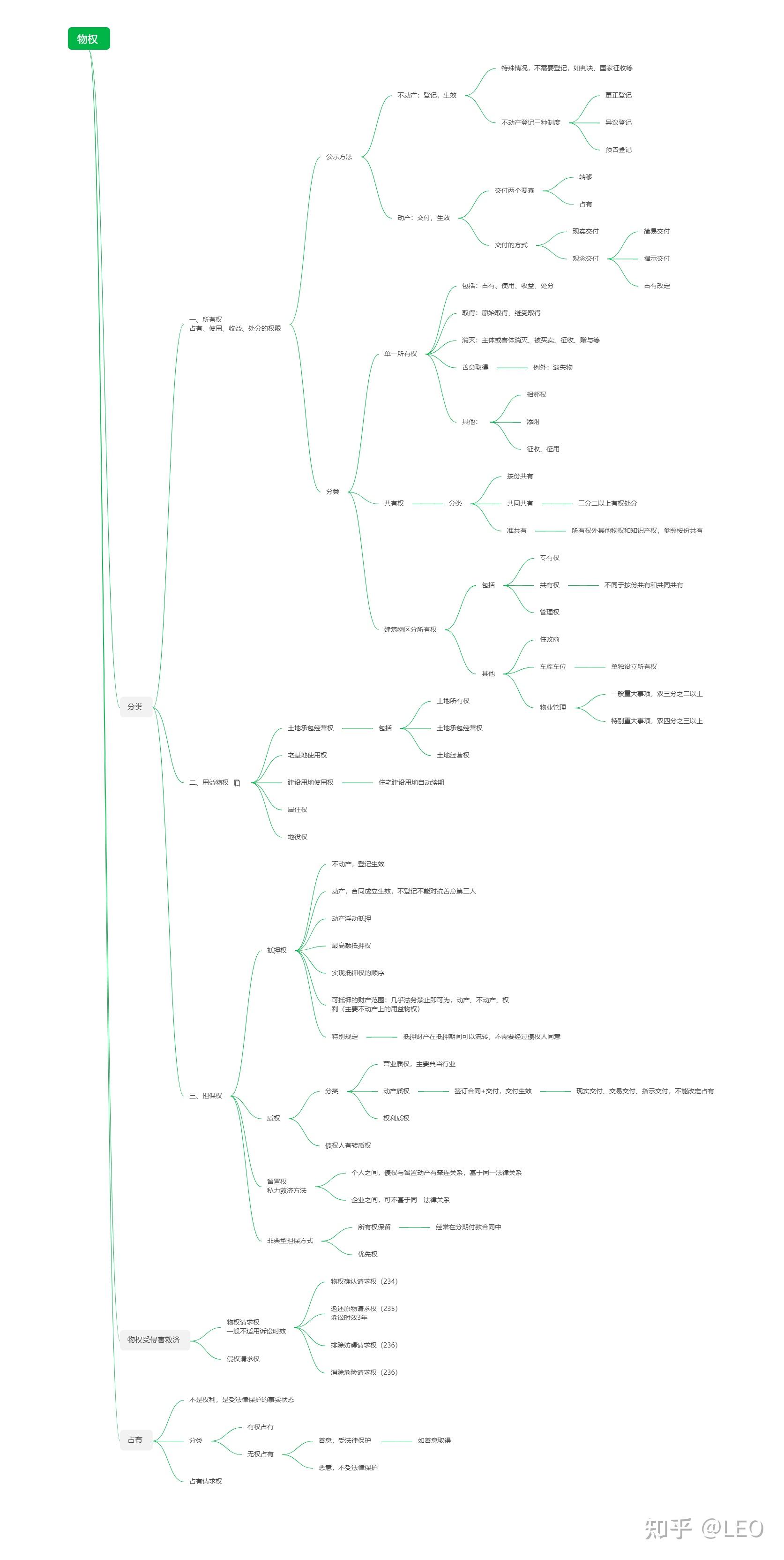 物权法知识点框架图图片