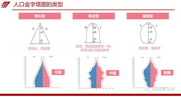办公技巧 Ppt小课堂 五 人口金字塔图 知乎