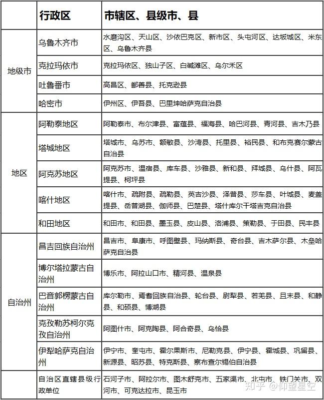 新疆最大的省级行政区师市合一