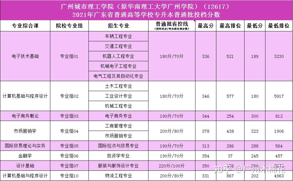 广州商学院录取分数线_广州商学院录取分数线_广州商学院的录取分数