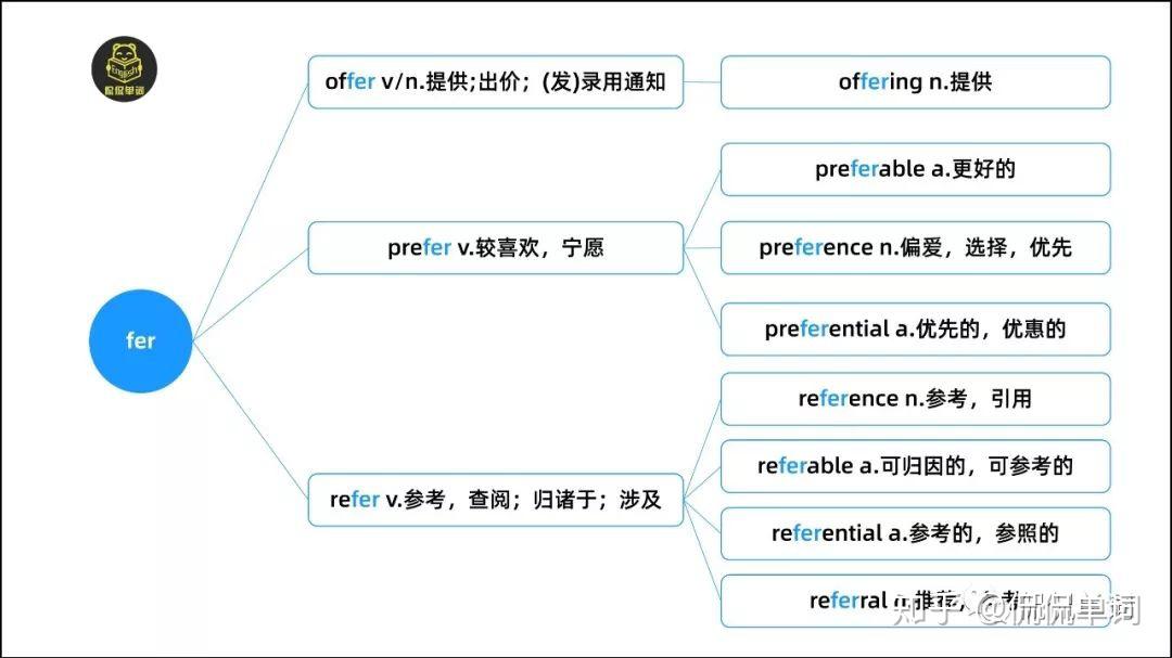 【侃侃单词】词根词缀记单词-fer - 知乎