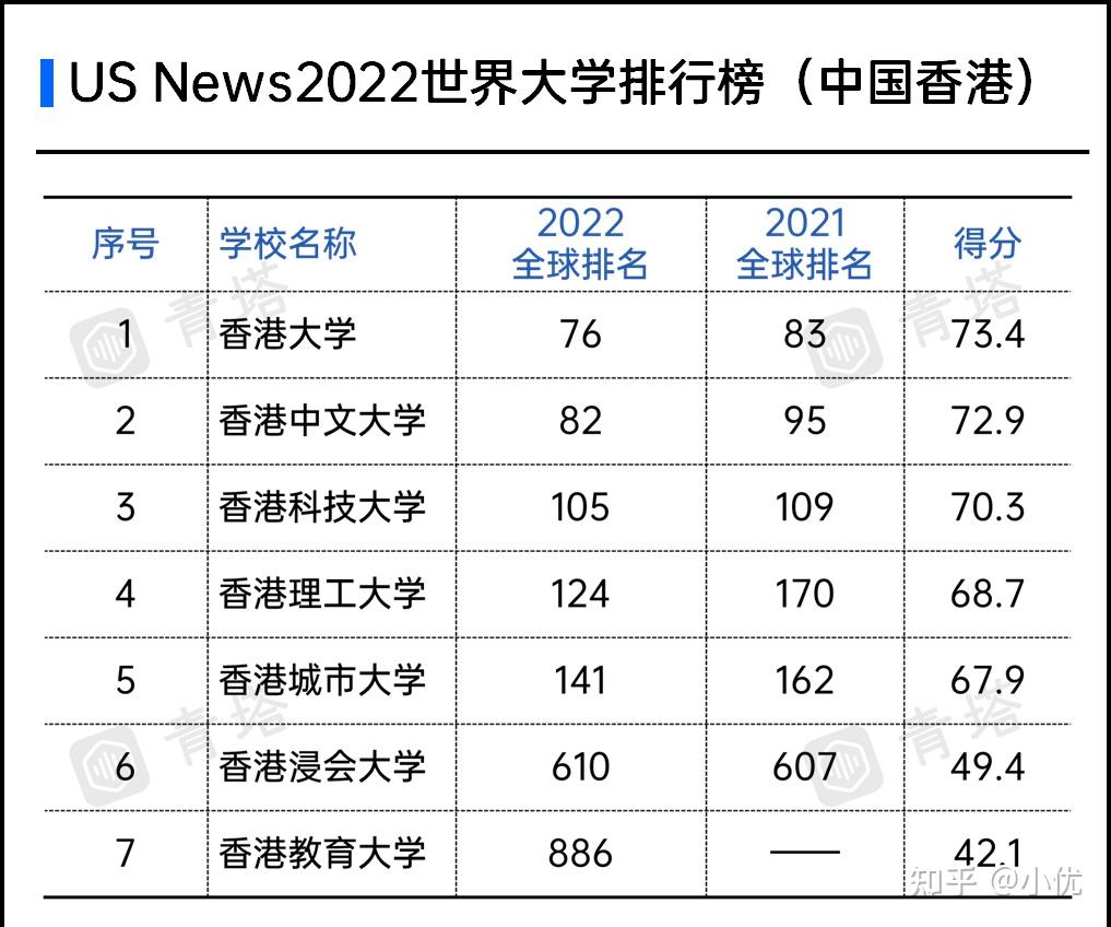 us news2022世界大學排行榜出爐! - 知乎