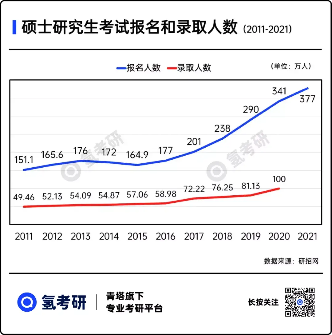 考研人数持续涨