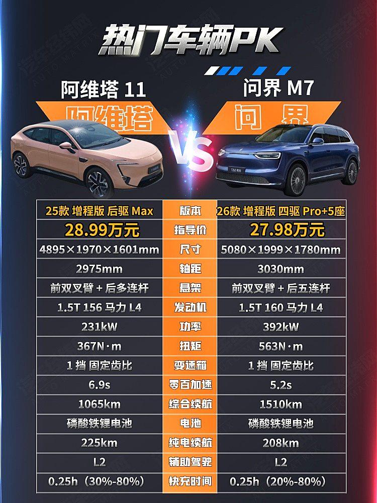 华为系车型二选一 阿维塔11与问界M7谁更强?
