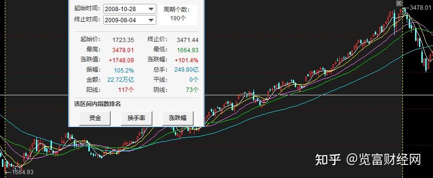 本轮行情能涨多高、多久?以史为鉴,回顾A股历史上的八大牛市 - 知乎