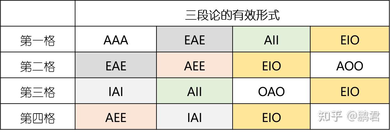 任何事都有它的规则与形式三段论有它的格与式