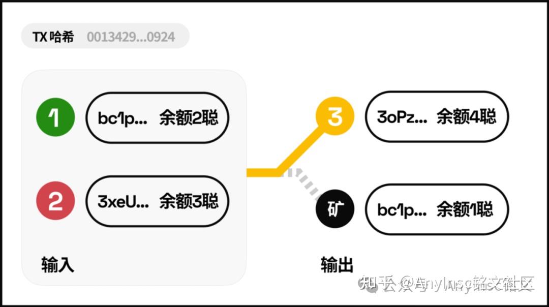 BTC链上铭文协议之-Ordinals详解 - 知乎