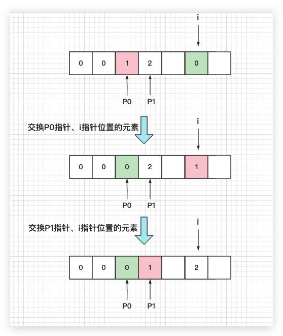 The Dutch Flag Algorithm Graph 浅谈Dutch National Flag Problem荷兰国旗问题 - 知乎