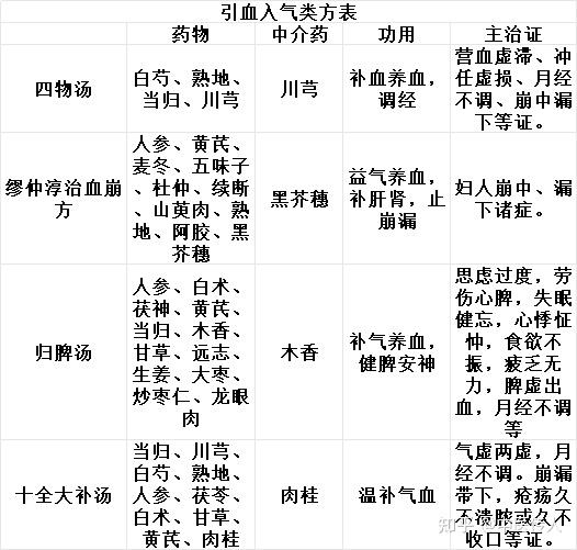 中介药物在打破“阴阳、气血、表里、虚实、寒热、水气”之间的作用 - 知乎