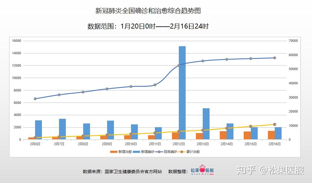 全國疫情數據分析截止2020年2月16日