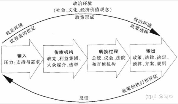 这张图实际还是源于伊斯顿的政治体系模式