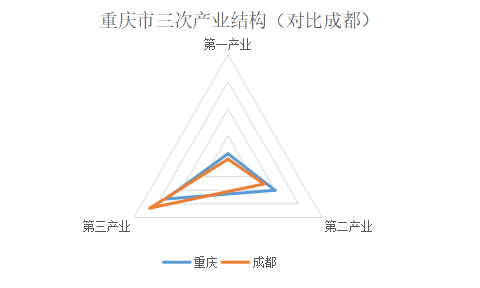 2021年,重庆市三次产业结构比为6.9 : 40.1 : 53.0.