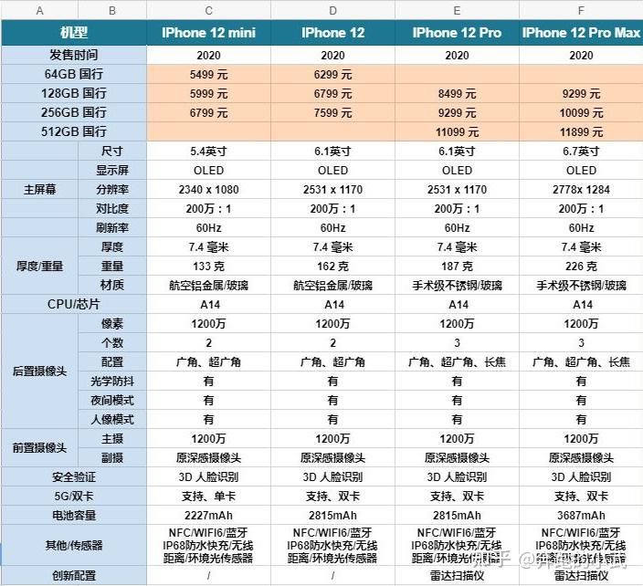 2023年蘋果手機哪款值得買?