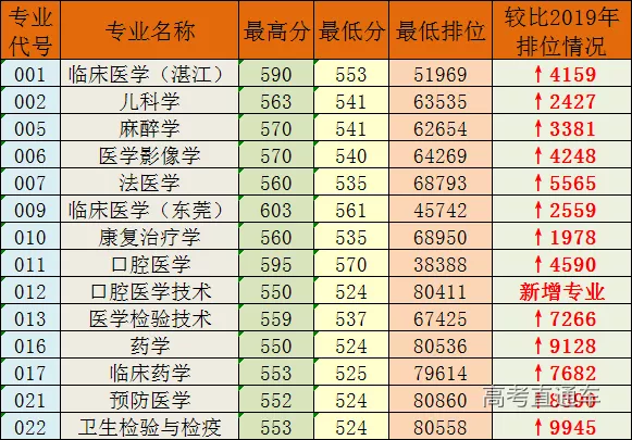 口腔医学最低分的专科 