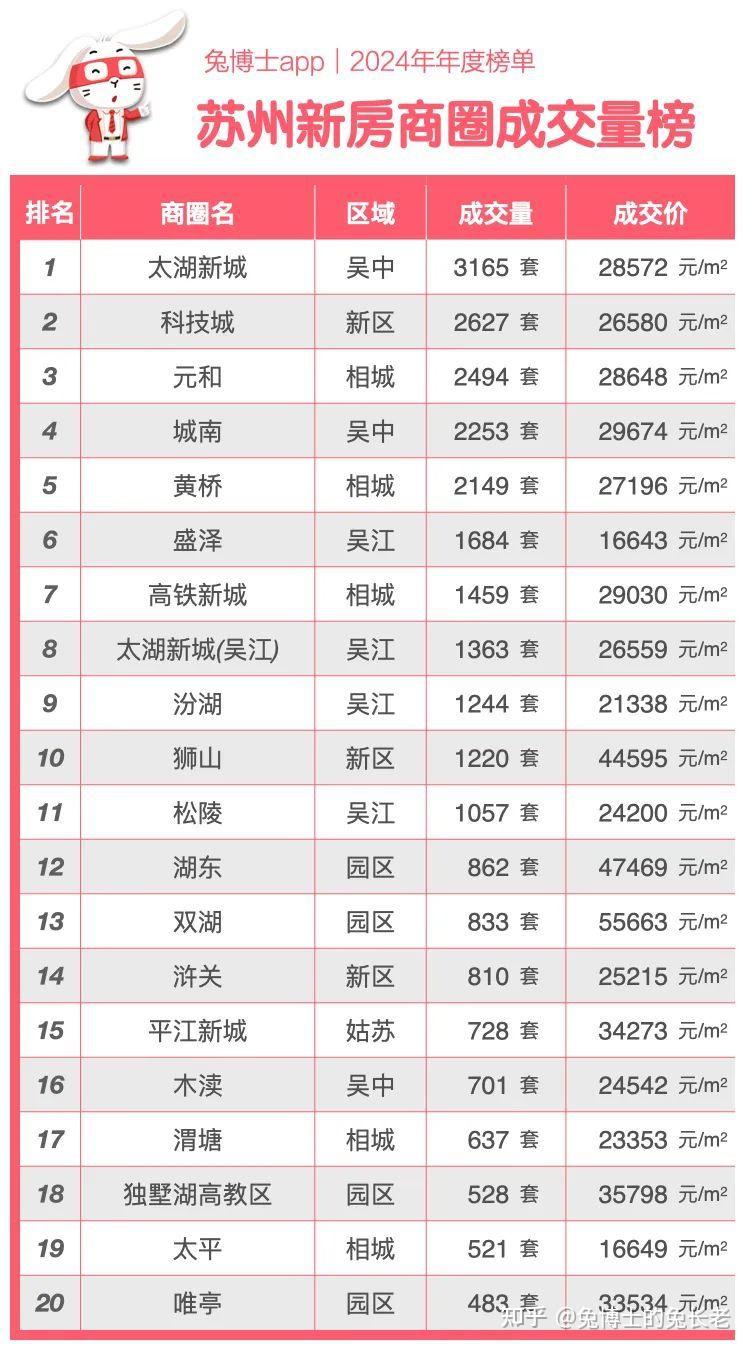 年度榜单|2024年苏州新房成交TOP20 - 知乎