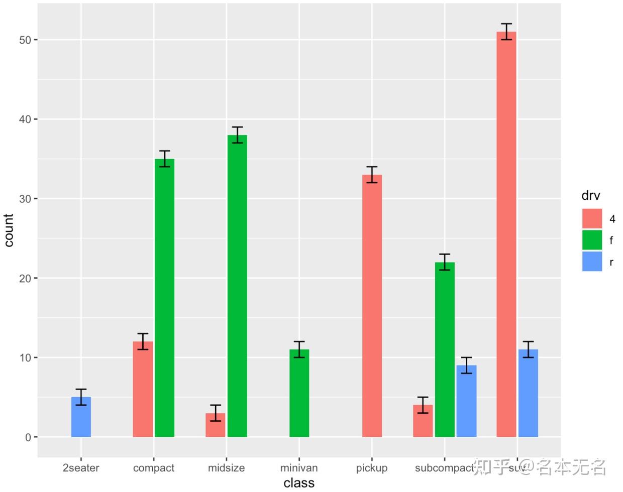 R 数据可视化 —— ggplot 柱状图/条形图 - 知乎