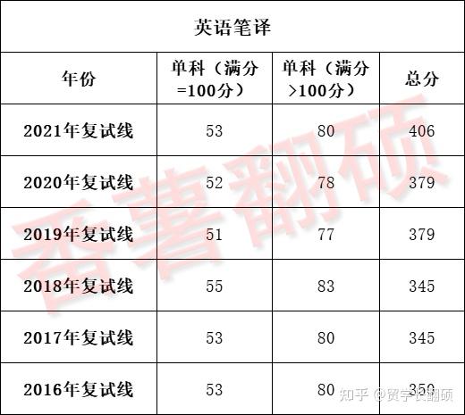 西安翻译学院分数线_西安翻译学院2013年录取分数线_西安翻译学院