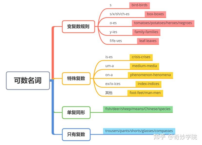 三,可數名詞變複數