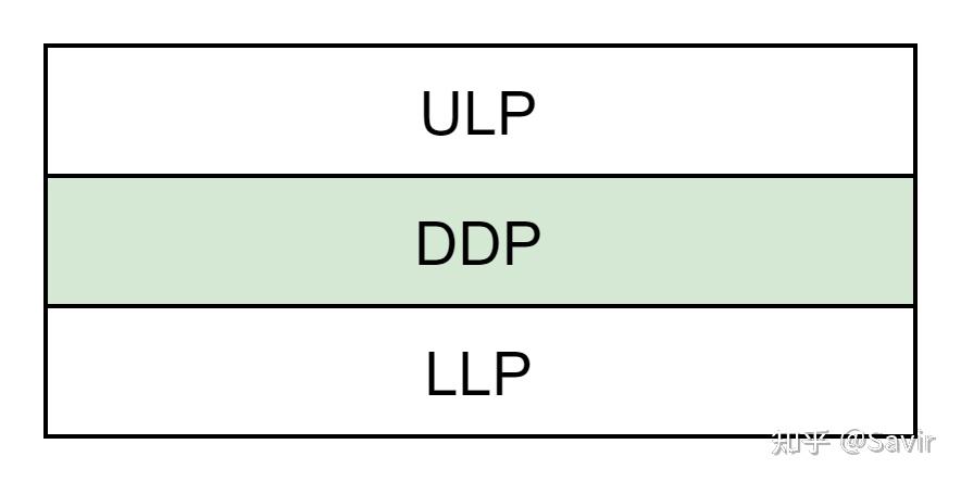 Object Line Ddp 16. RDMA之DDP(Direct Data Placement) - 知乎