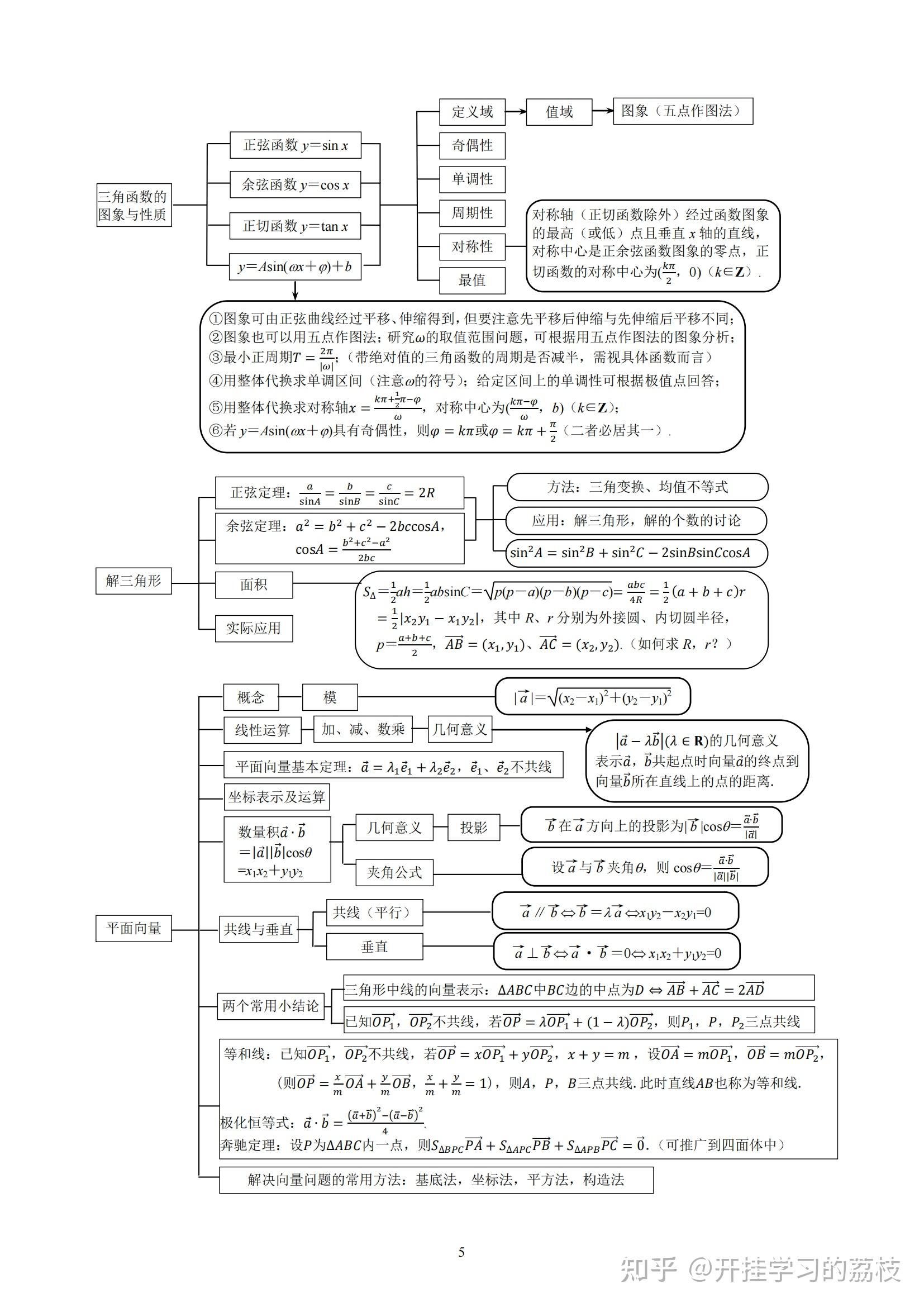 高考数学知识框架思维导图