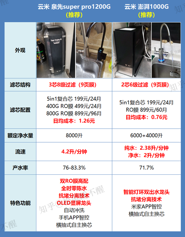 22年净水器选购攻略 同价背后 云米净水器 和 小米净水器 有什么区别 泉先 澎湃 Fast3 小白龙 小蓝调系列中哪些净水器才是真正的高性价比选择 持续更新 知乎