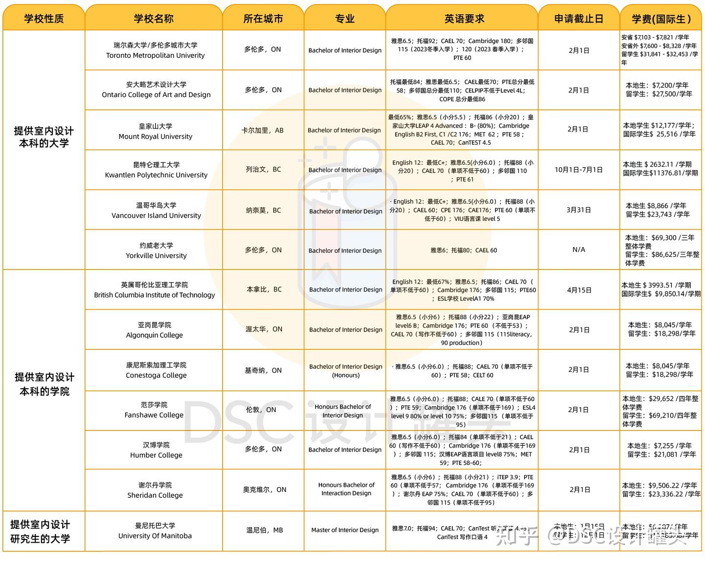全网最详！加拿大13所被CIDA认证的室内设计专业的项目特色、学费、以及申请要求 - 知乎