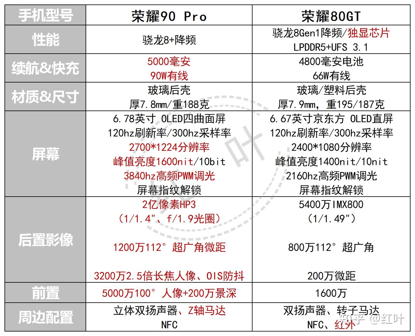 如果你追求的是性价比,那么此时最值得入手的荣耀手机应该是荣耀80gt