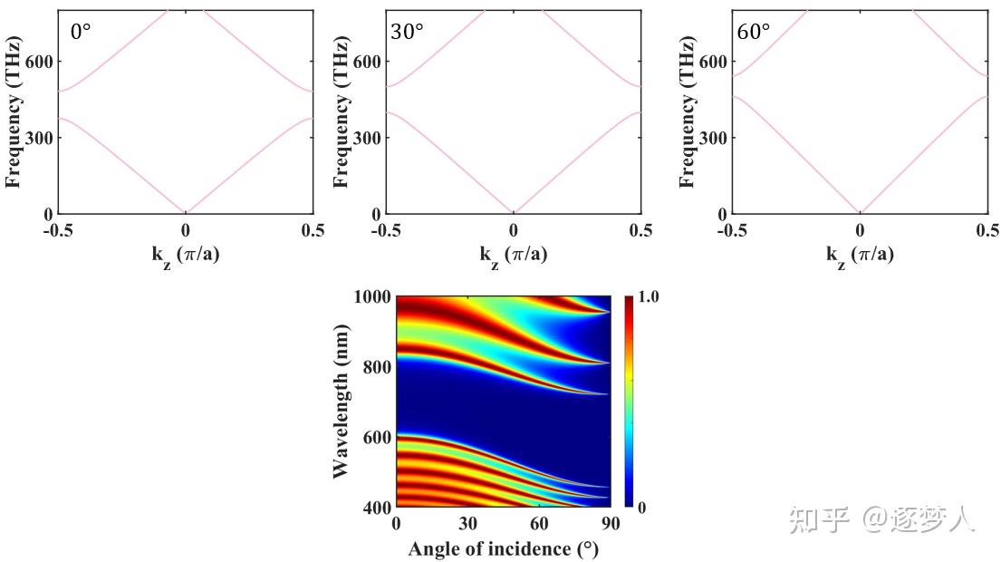 一维光子晶体的透射谱，能带以及Zak Phase的计算方法 - 知乎