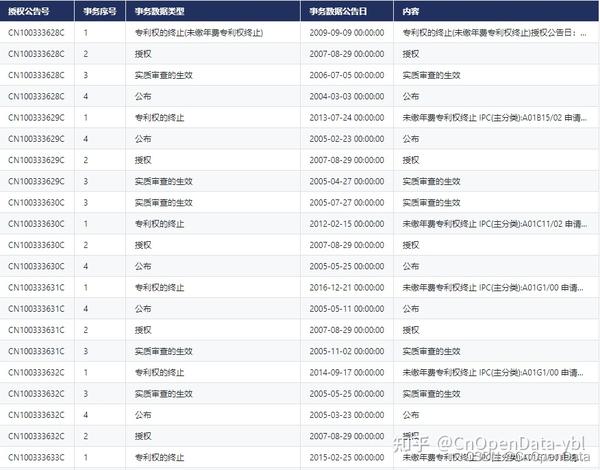 CnOpenData中国发明授权专利事务数据 - 知乎