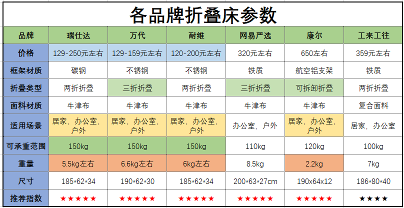 2022年折叠床推荐折叠床哪个牌子好挑选折叠床应该注意哪些问题6品牌