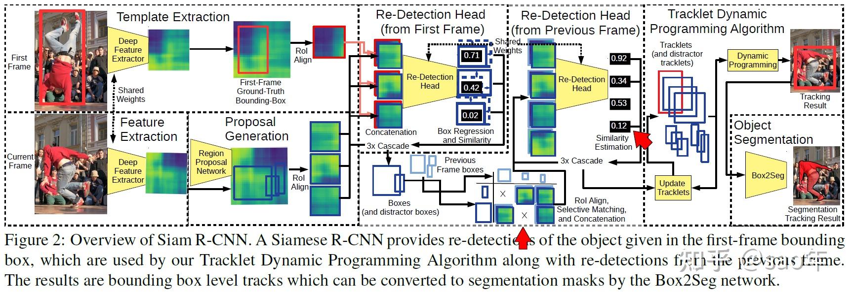 [1] Siam R-CNN: Visual Tracking by Re-Detection - 知乎