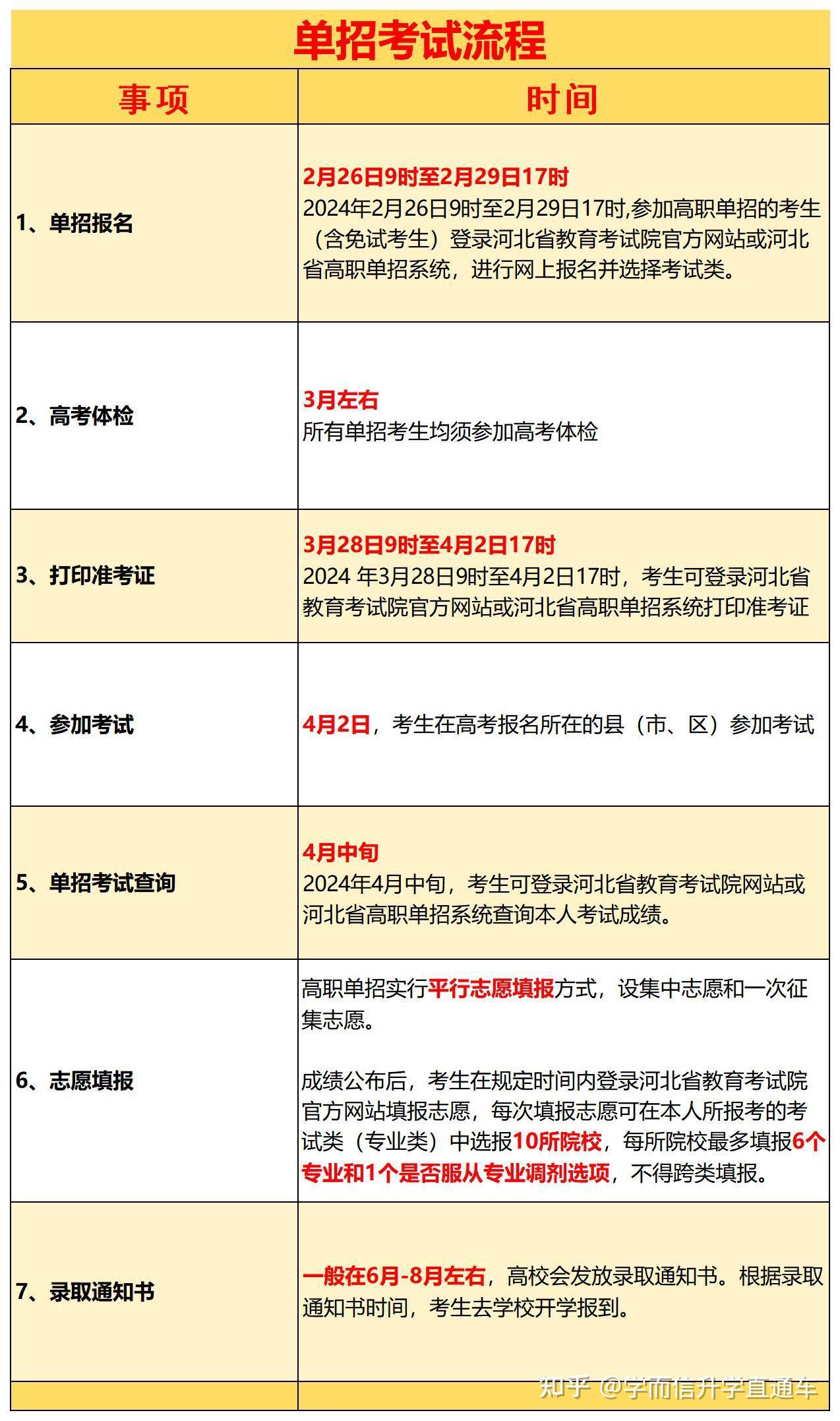 2024年河北省高職單招政策解讀及考試變化彙總附單招流程一覽