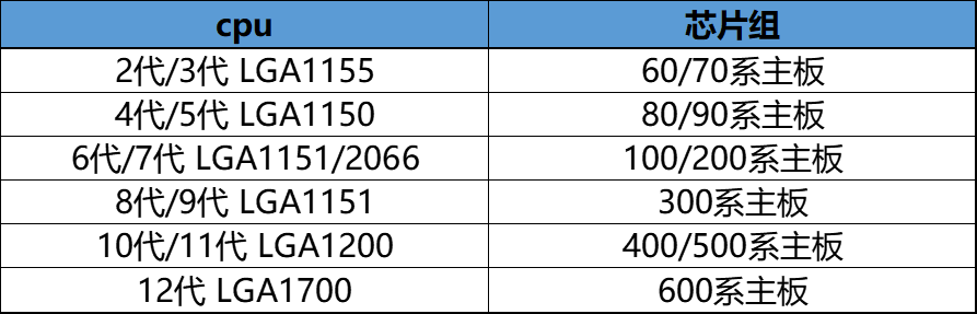 超详细！主板CPU对照表！intel篇，主板接口对应CPU，建议收藏！ - 知乎