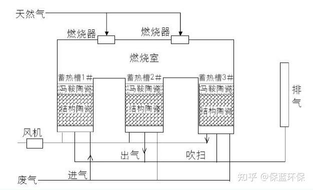 凹印废气沸石转轮三室rto工艺