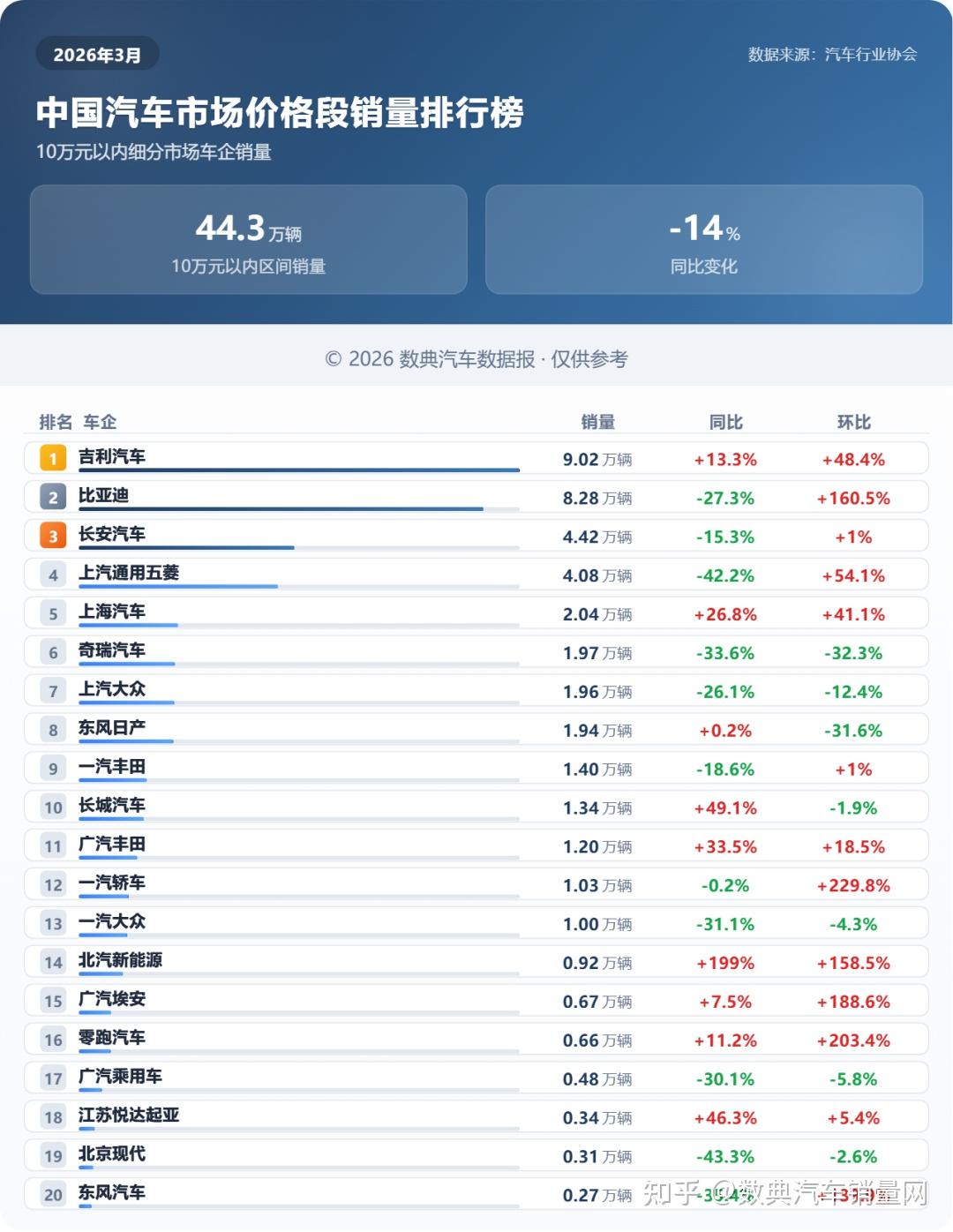 3月汽车市场分价格段车企销量排行